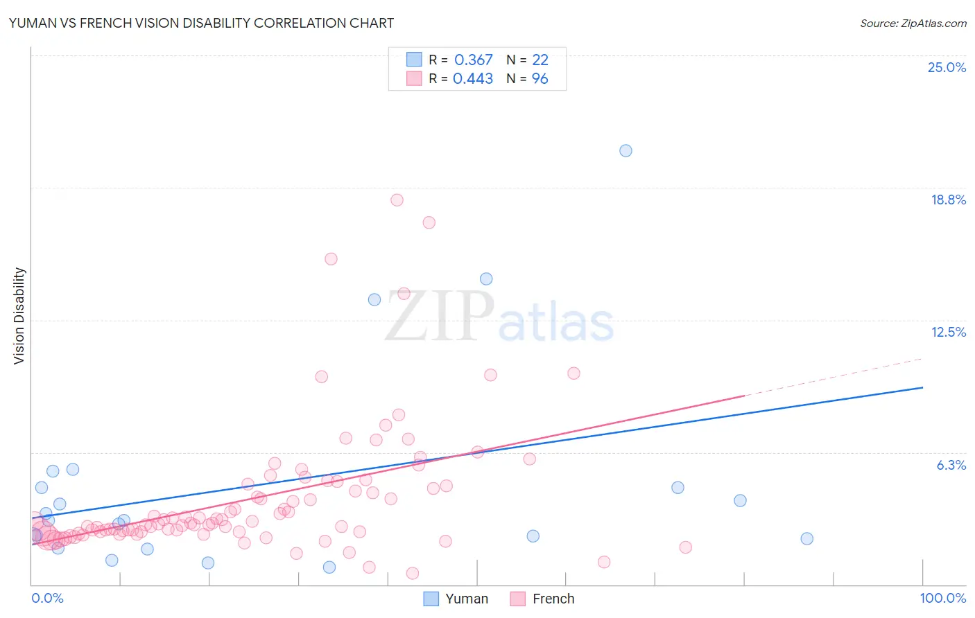 Yuman vs French Vision Disability