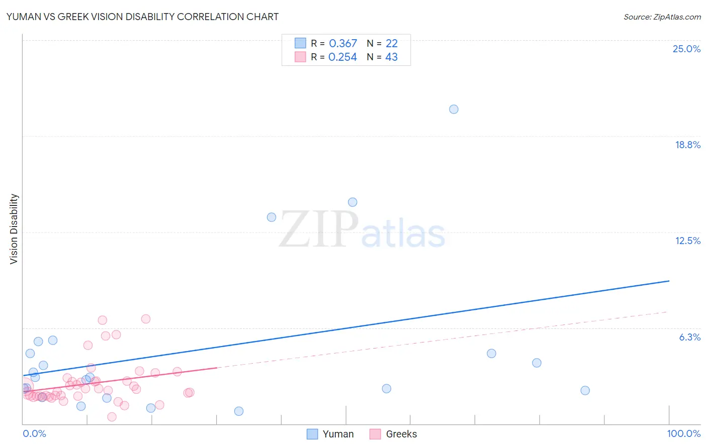 Yuman vs Greek Vision Disability
