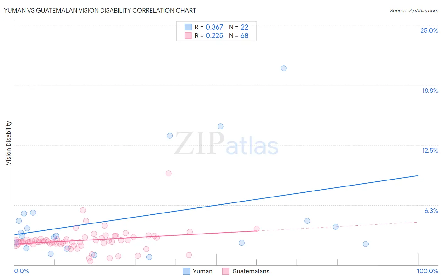 Yuman vs Guatemalan Vision Disability