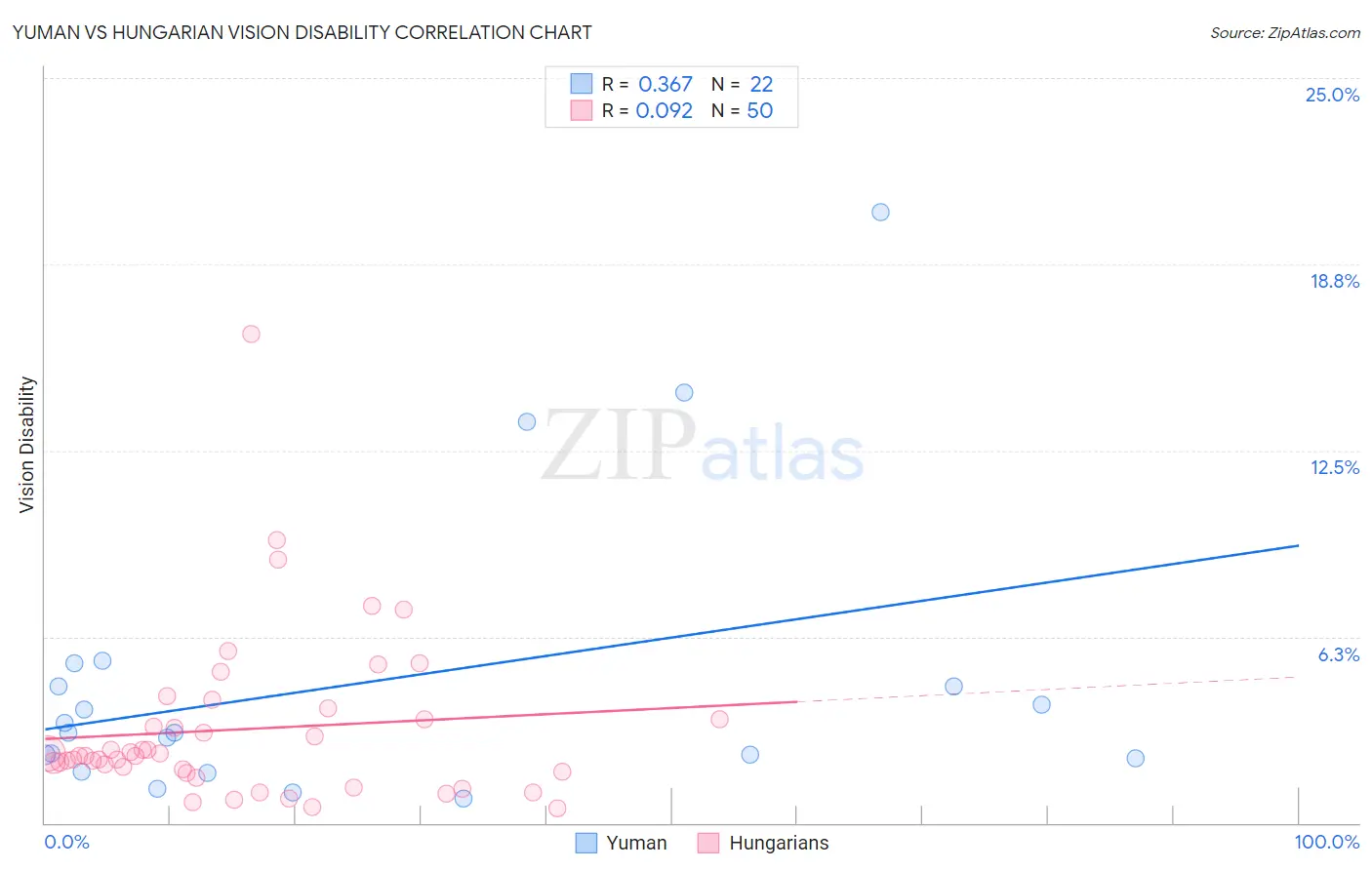 Yuman vs Hungarian Vision Disability