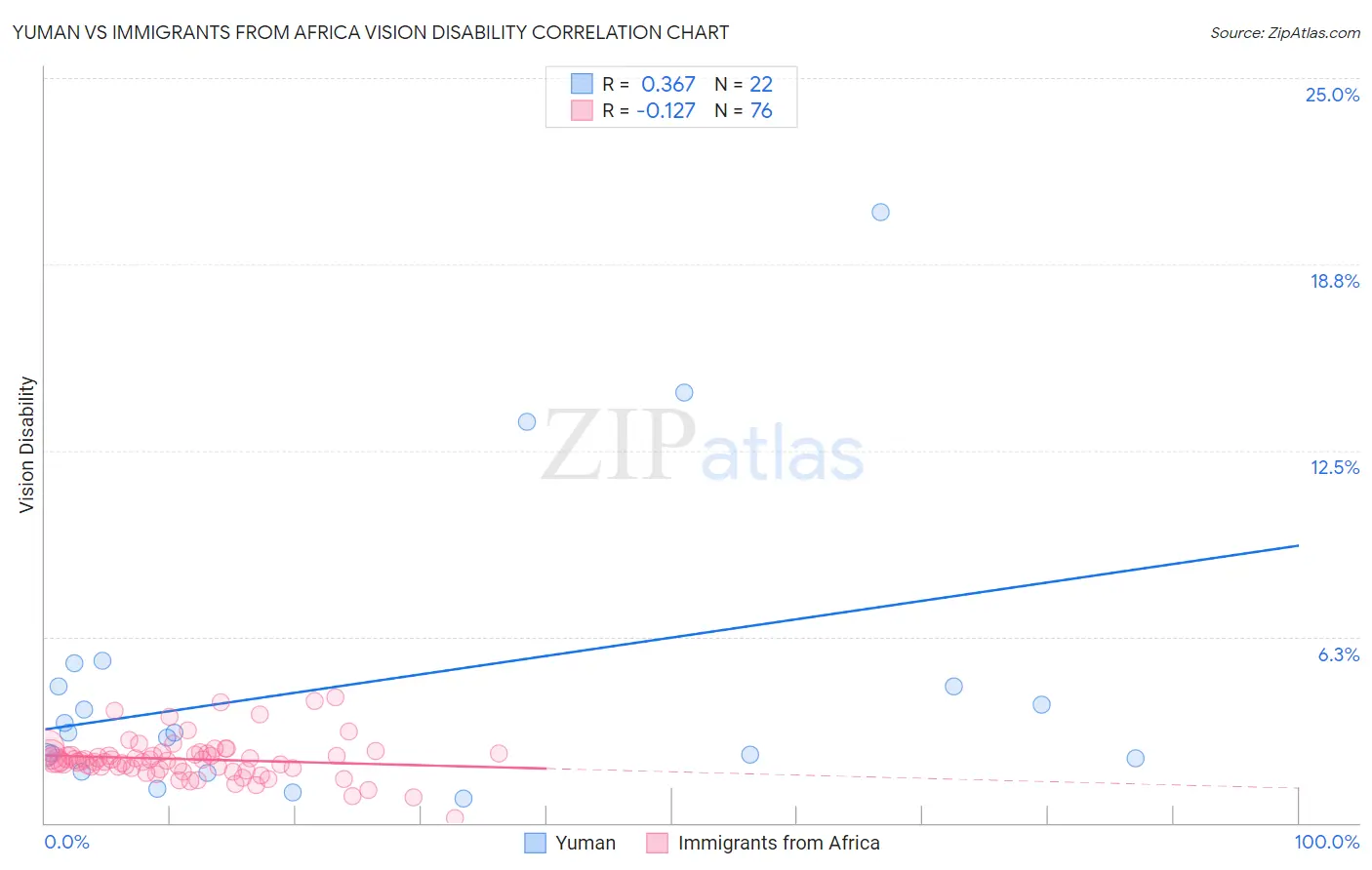 Yuman vs Immigrants from Africa Vision Disability