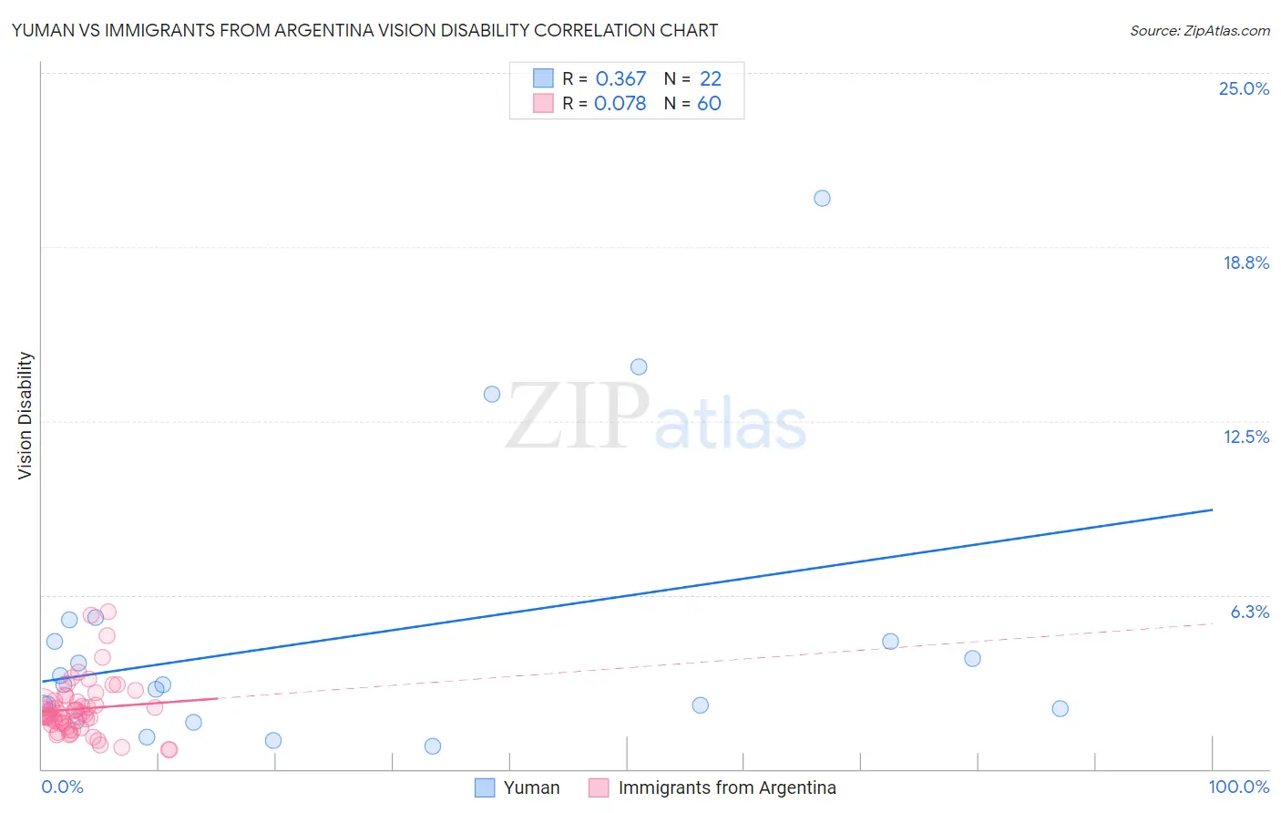 Yuman vs Immigrants from Argentina Vision Disability