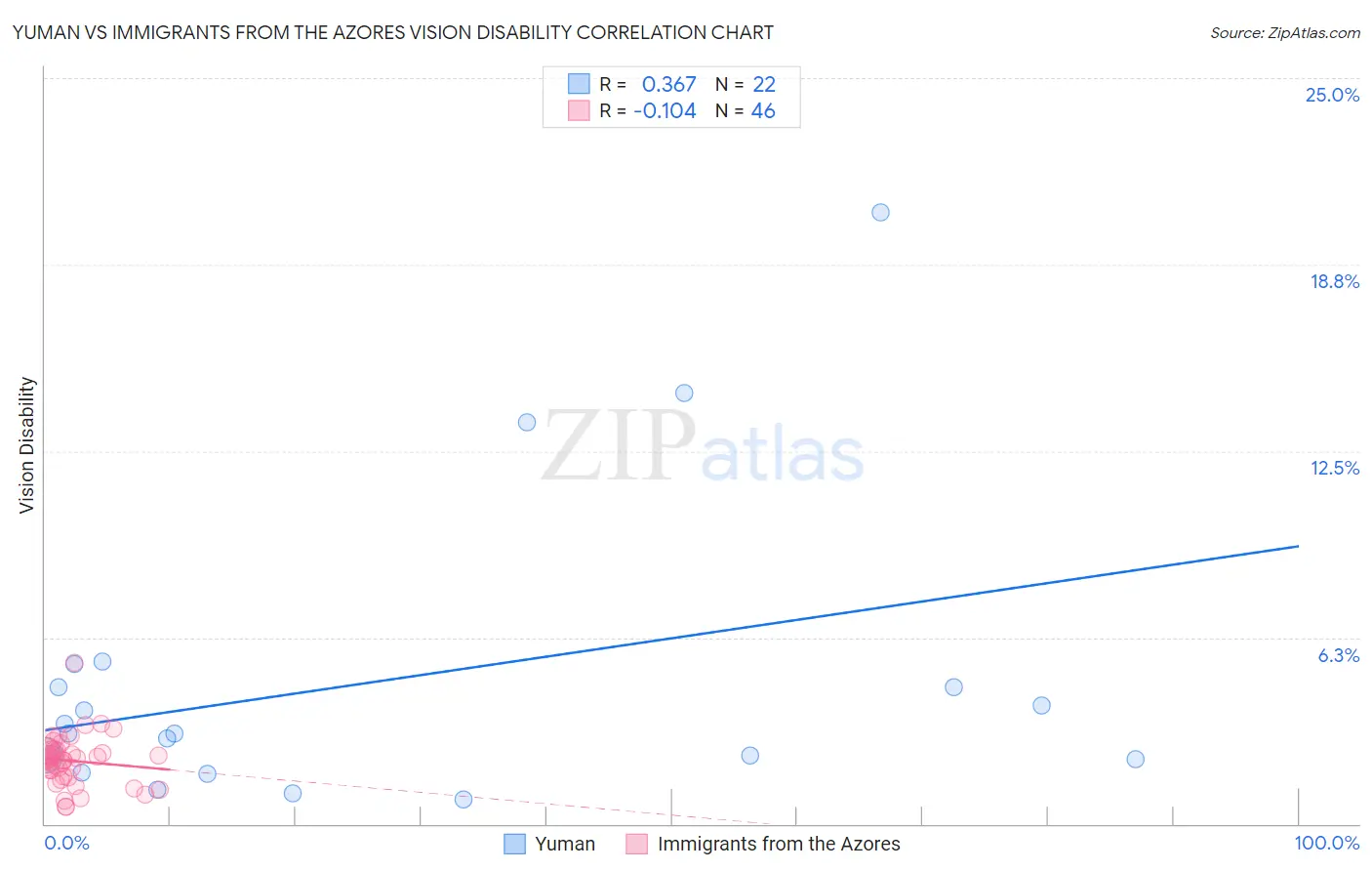 Yuman vs Immigrants from the Azores Vision Disability