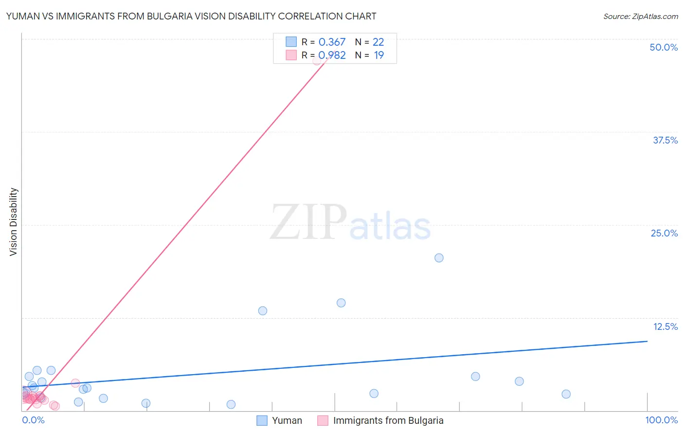 Yuman vs Immigrants from Bulgaria Vision Disability