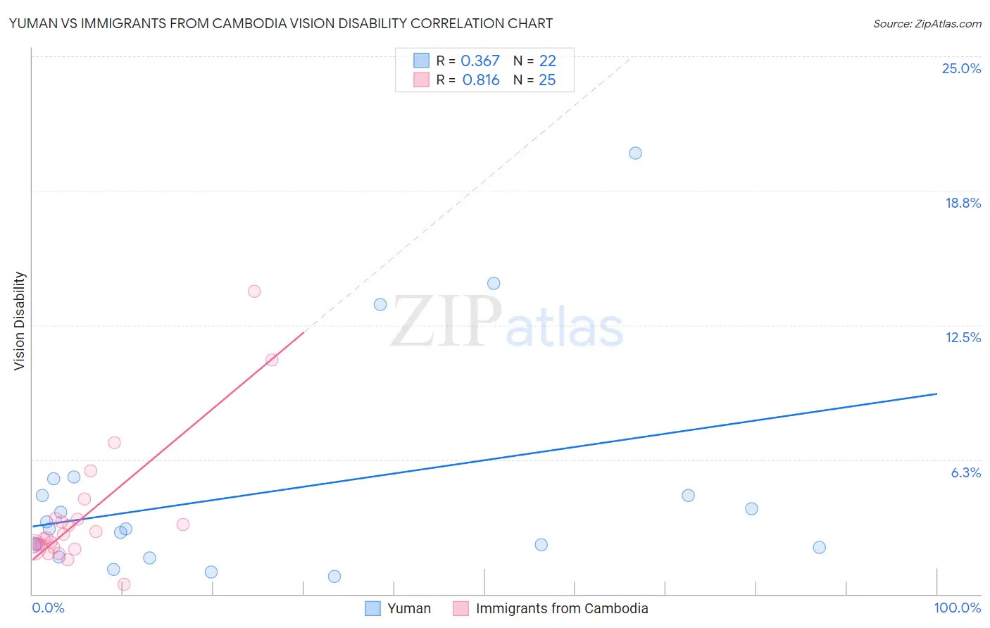 Yuman vs Immigrants from Cambodia Vision Disability