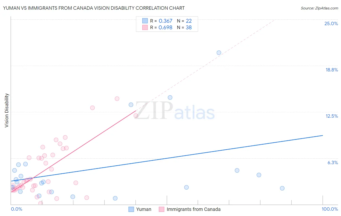 Yuman vs Immigrants from Canada Vision Disability