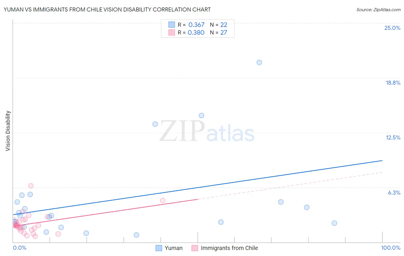 Yuman vs Immigrants from Chile Vision Disability