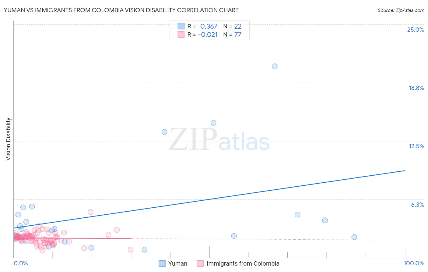 Yuman vs Immigrants from Colombia Vision Disability