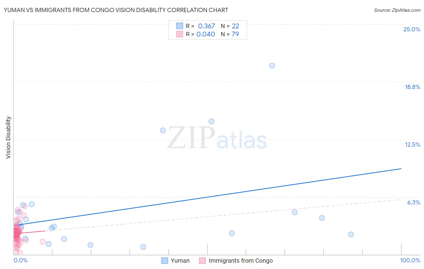 Yuman vs Immigrants from Congo Vision Disability