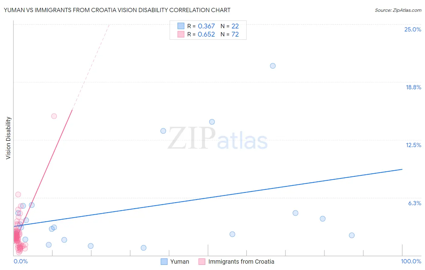 Yuman vs Immigrants from Croatia Vision Disability