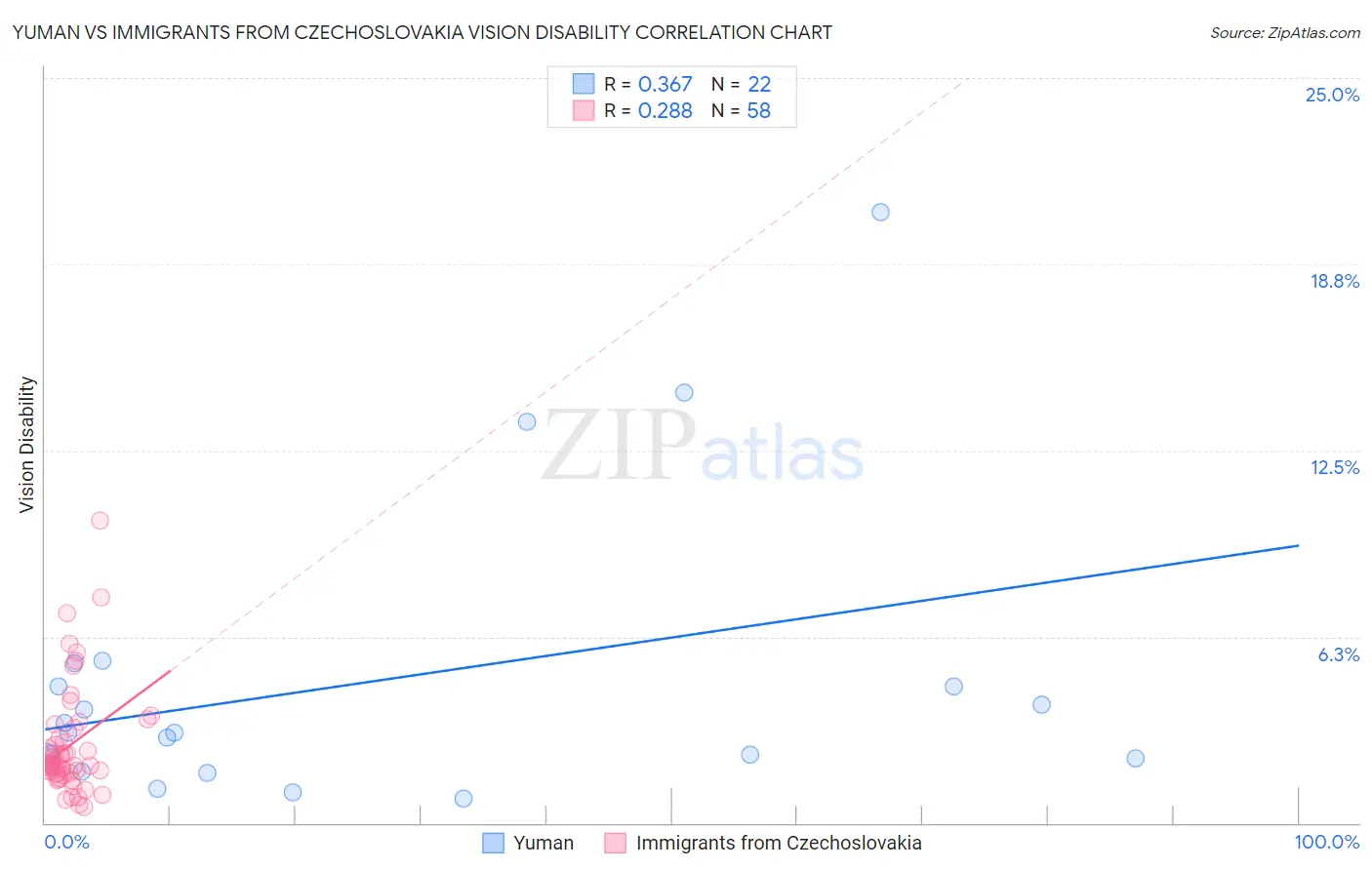 Yuman vs Immigrants from Czechoslovakia Vision Disability