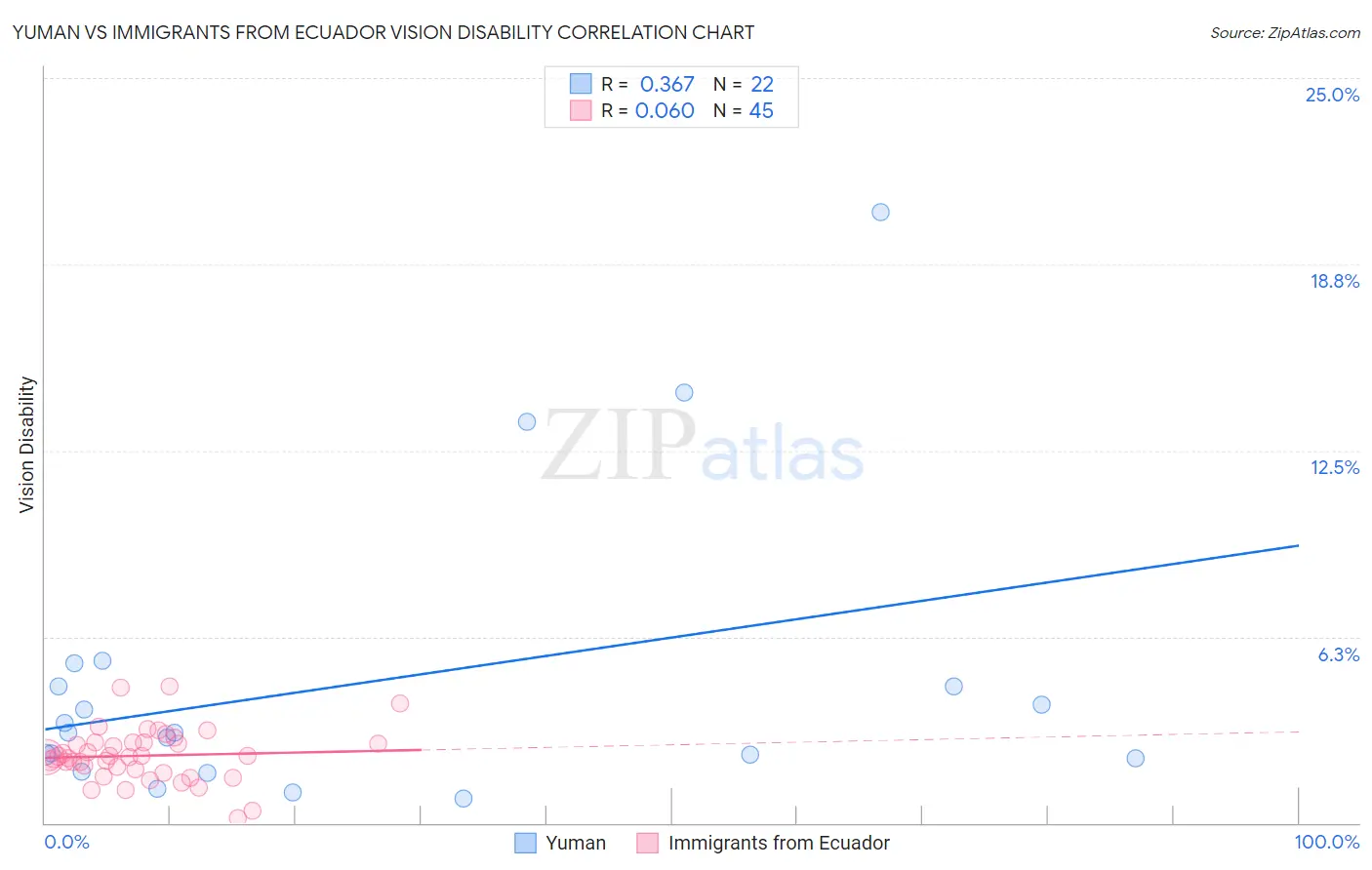 Yuman vs Immigrants from Ecuador Vision Disability
