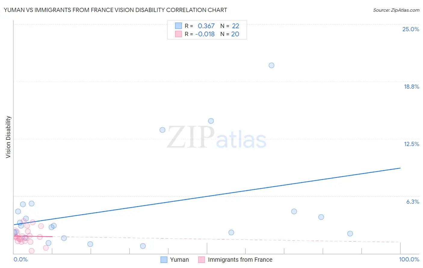 Yuman vs Immigrants from France Vision Disability