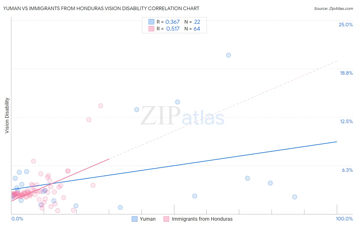 Yuman vs Immigrants from Honduras Vision Disability