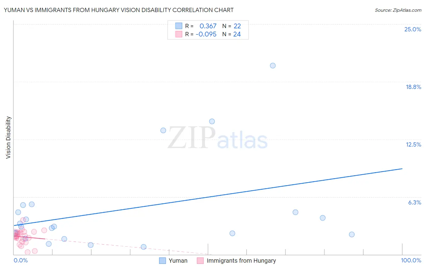 Yuman vs Immigrants from Hungary Vision Disability