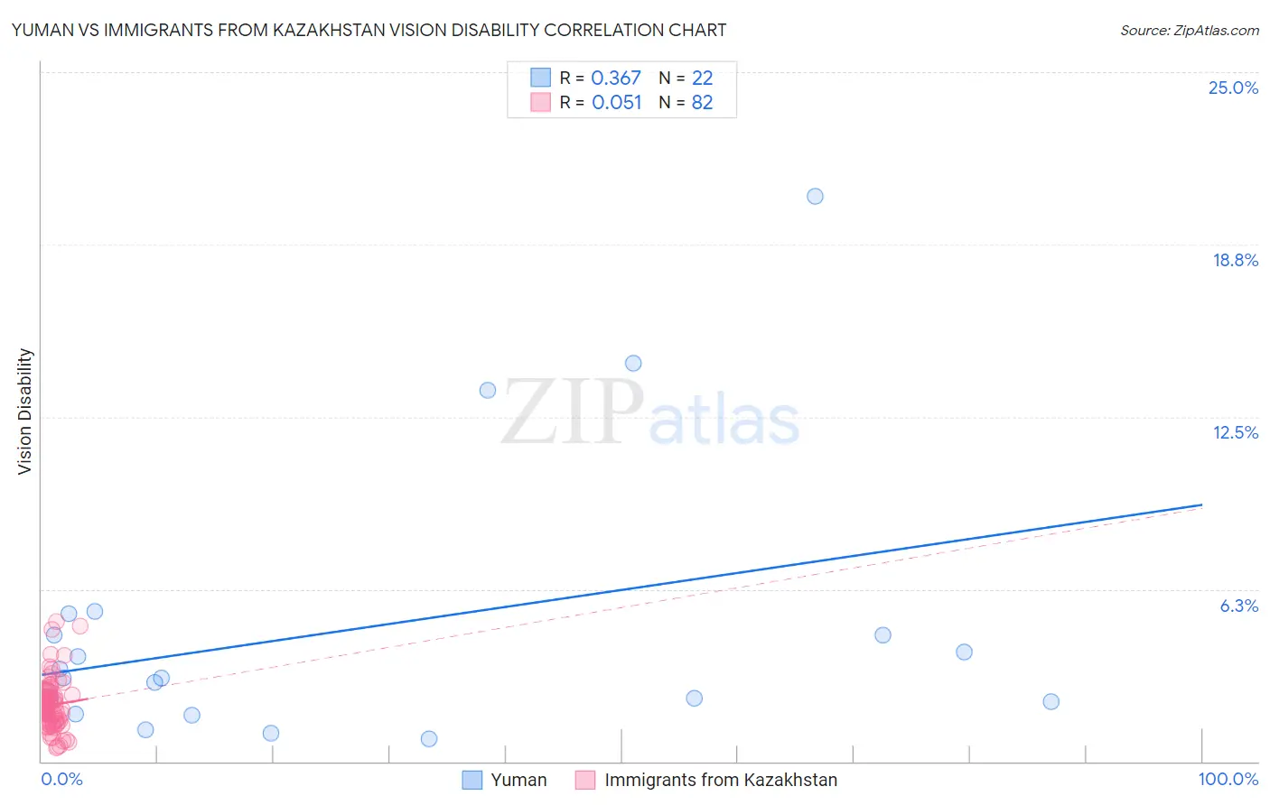 Yuman vs Immigrants from Kazakhstan Vision Disability