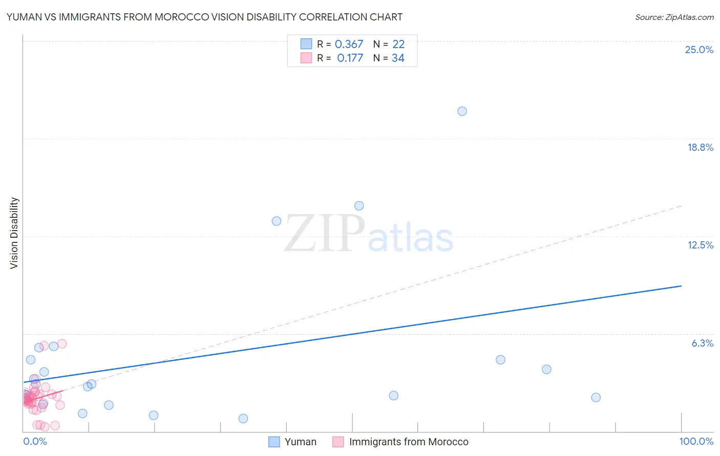 Yuman vs Immigrants from Morocco Vision Disability