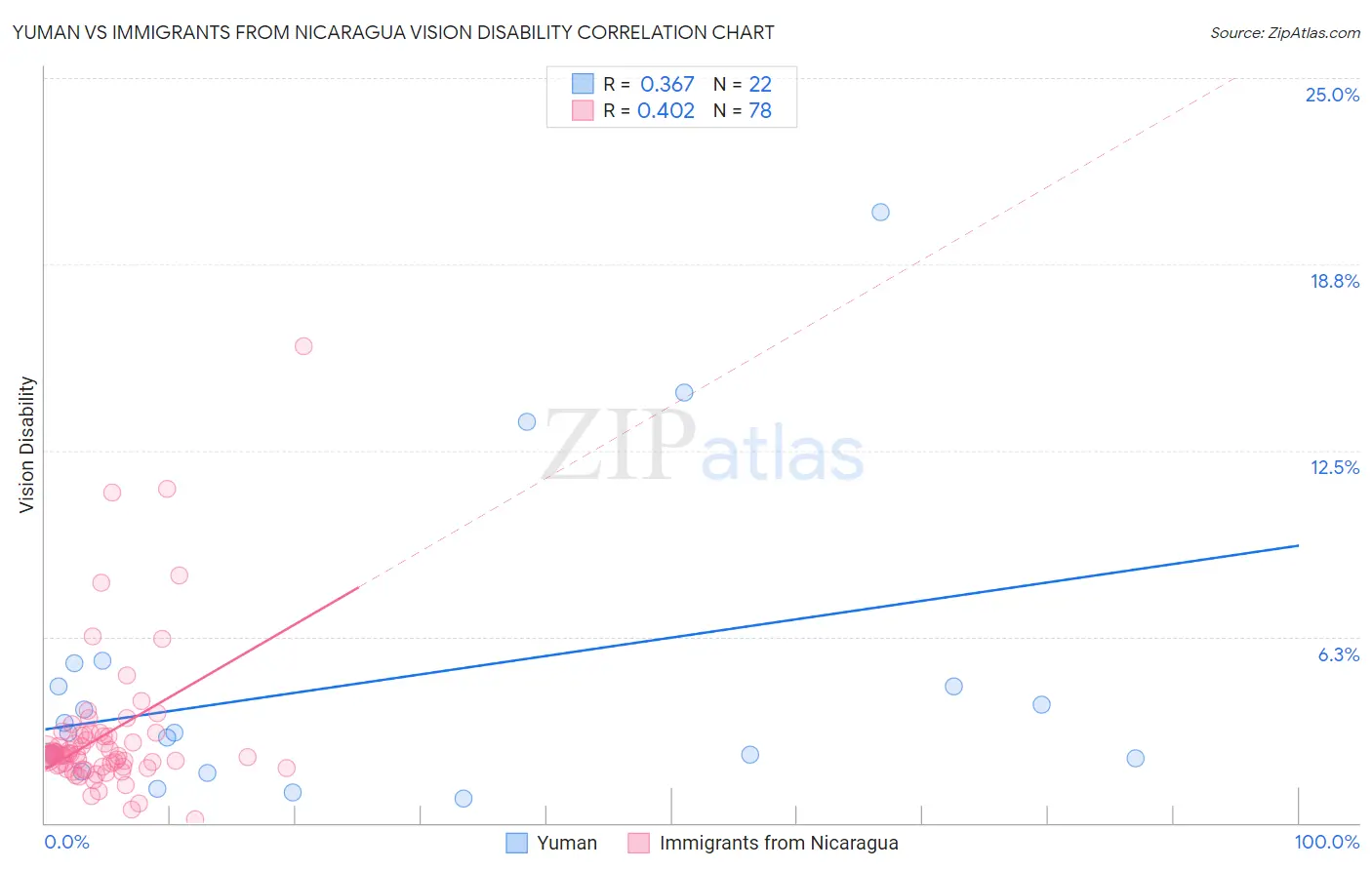 Yuman vs Immigrants from Nicaragua Vision Disability