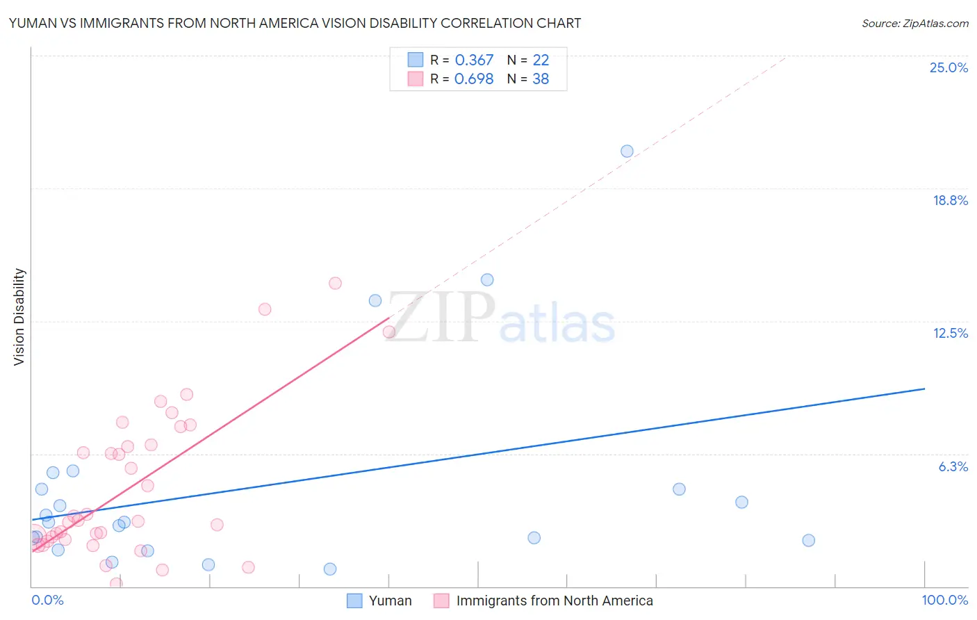 Yuman vs Immigrants from North America Vision Disability