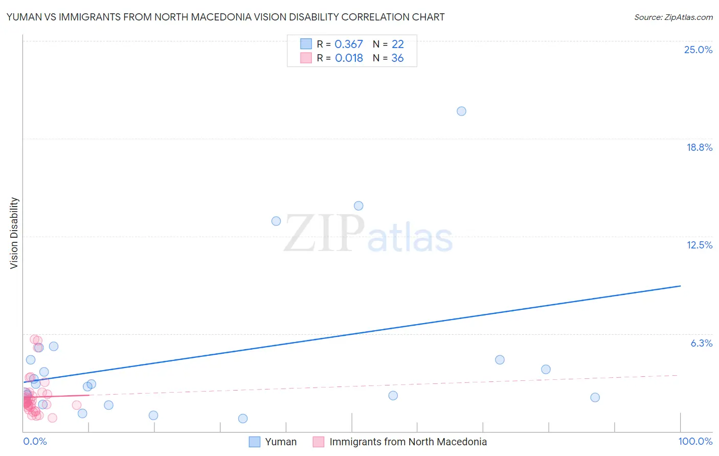 Yuman vs Immigrants from North Macedonia Vision Disability