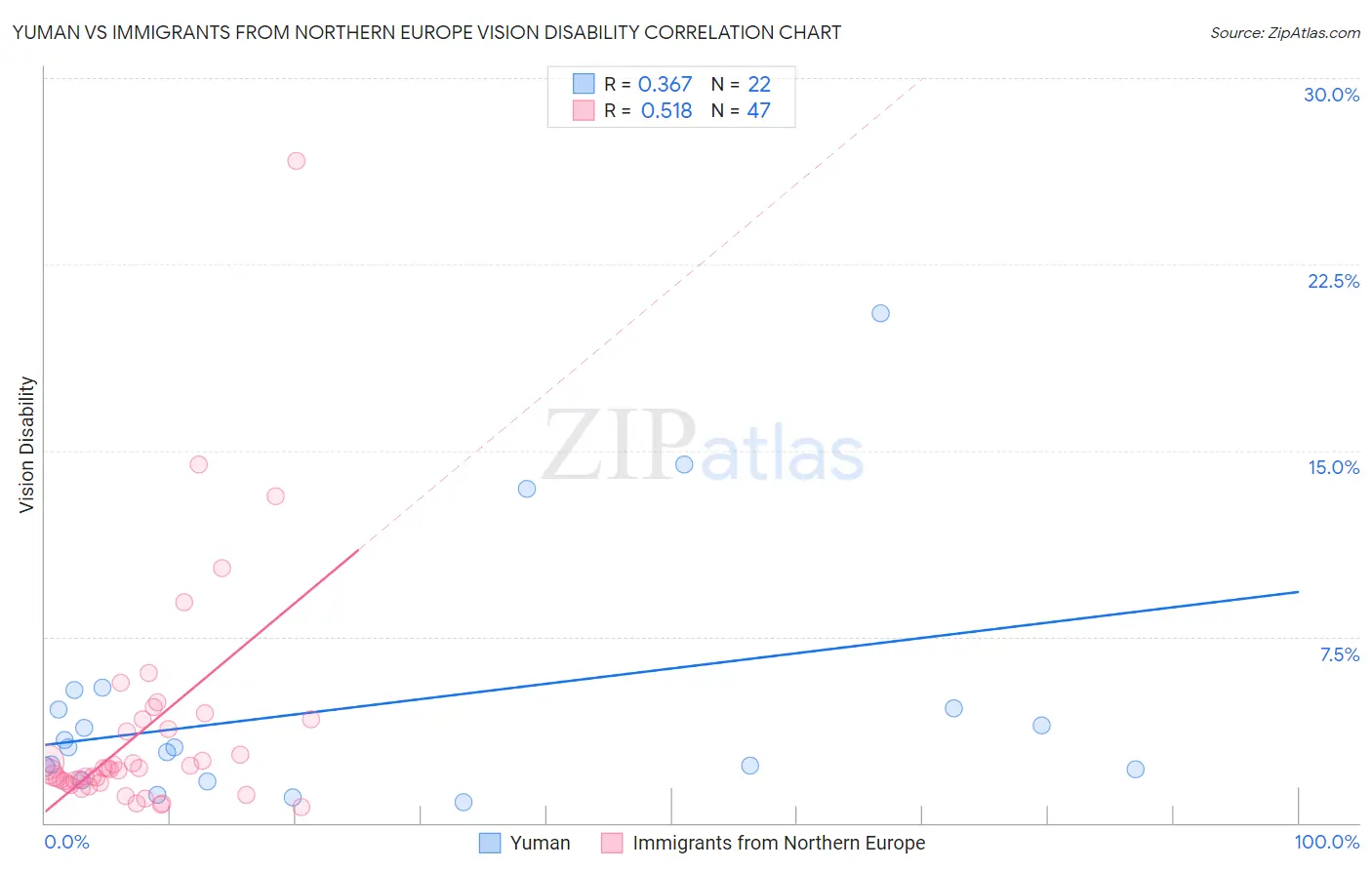 Yuman vs Immigrants from Northern Europe Vision Disability