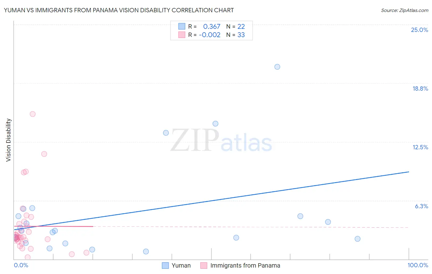 Yuman vs Immigrants from Panama Vision Disability