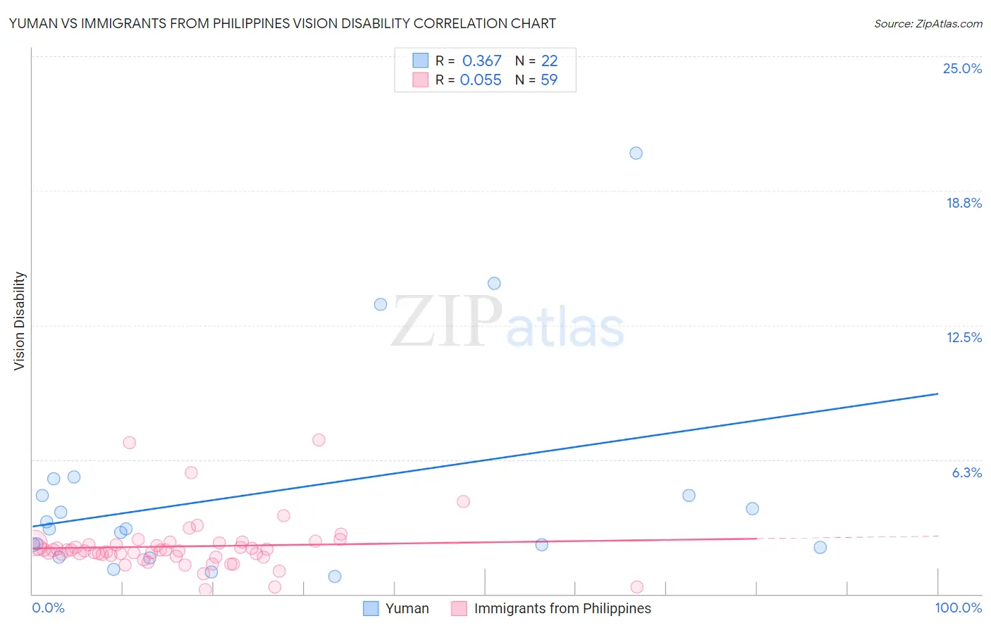 Yuman vs Immigrants from Philippines Vision Disability