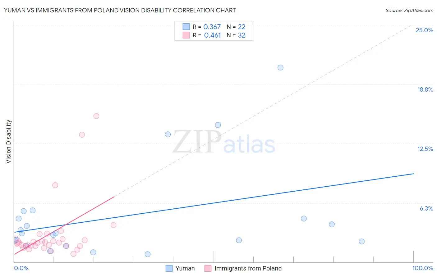 Yuman vs Immigrants from Poland Vision Disability