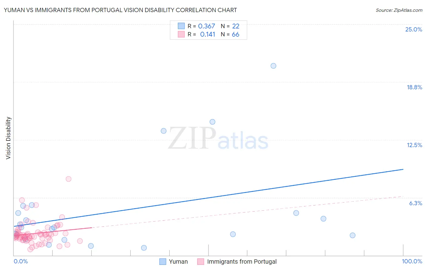 Yuman vs Immigrants from Portugal Vision Disability