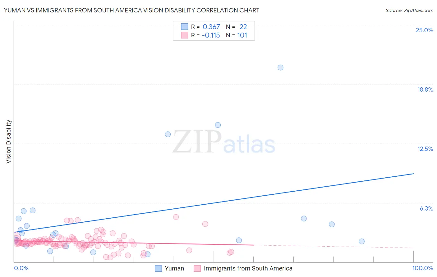 Yuman vs Immigrants from South America Vision Disability