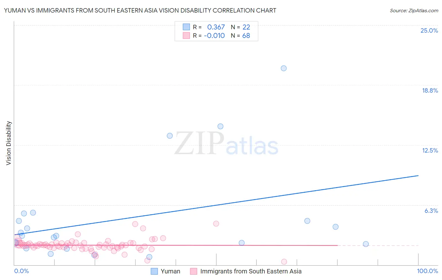 Yuman vs Immigrants from South Eastern Asia Vision Disability