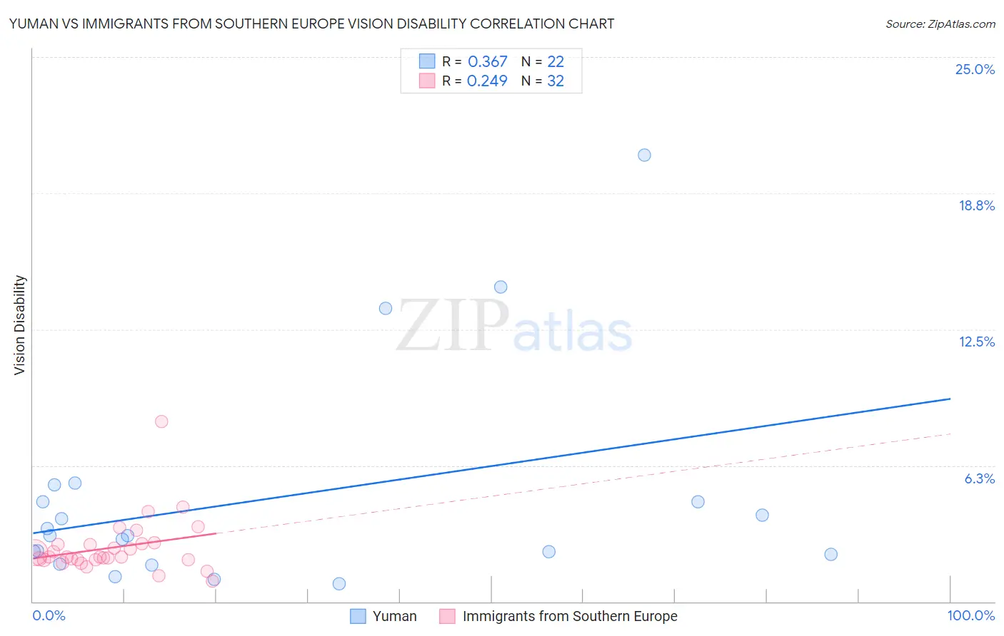 Yuman vs Immigrants from Southern Europe Vision Disability