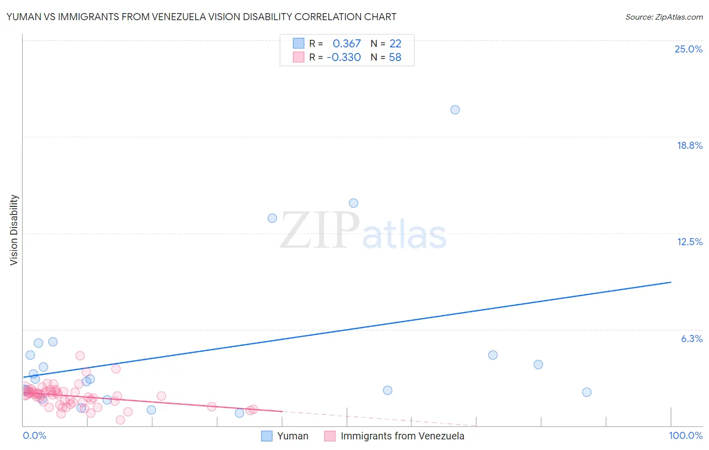 Yuman vs Immigrants from Venezuela Vision Disability