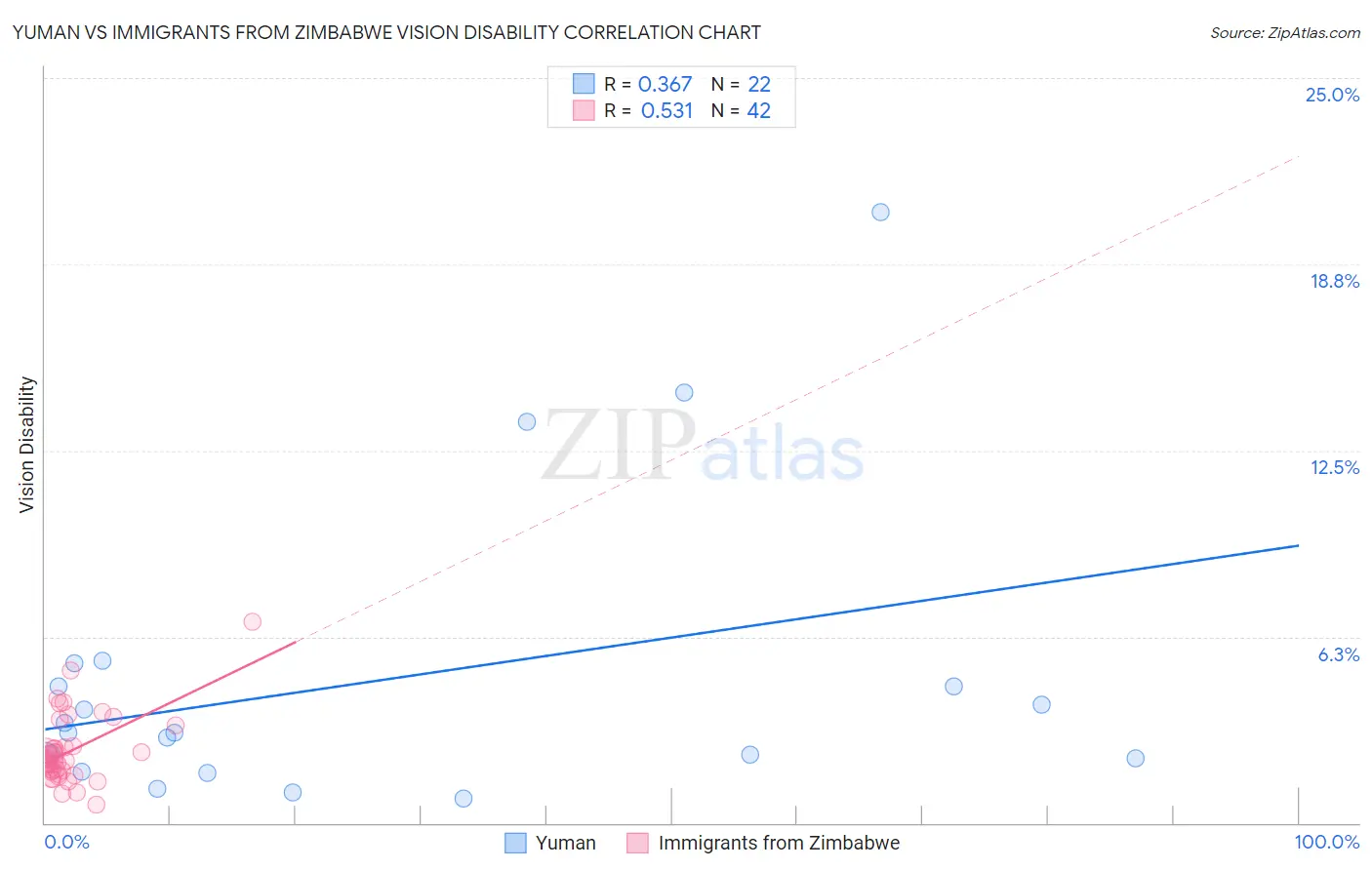 Yuman vs Immigrants from Zimbabwe Vision Disability