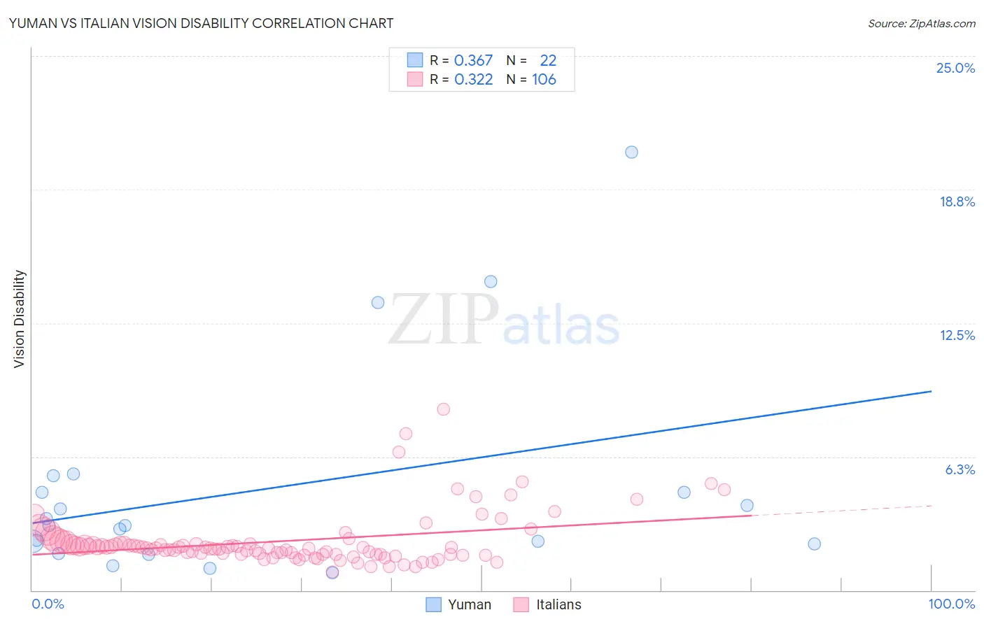 Yuman vs Italian Vision Disability