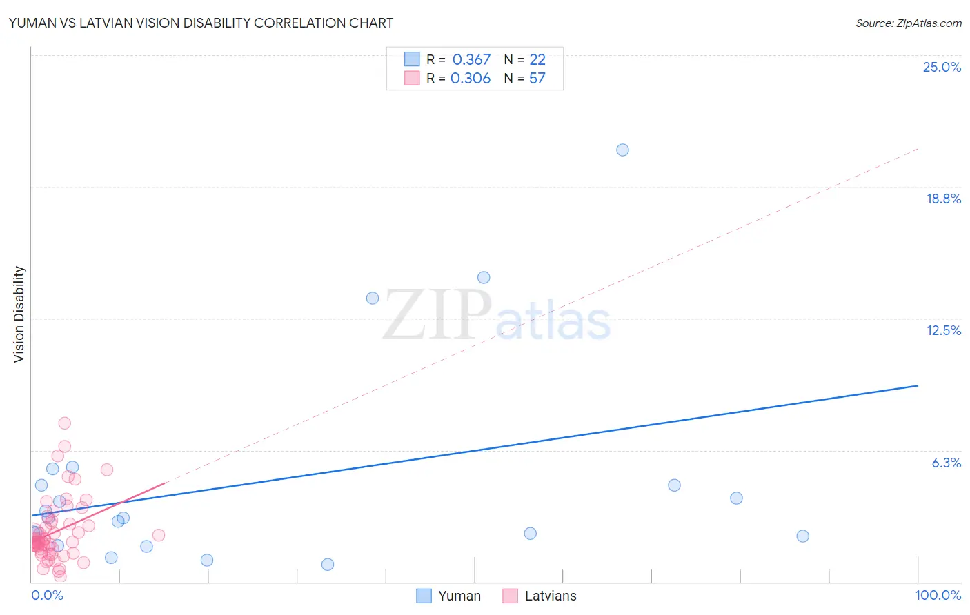Yuman vs Latvian Vision Disability