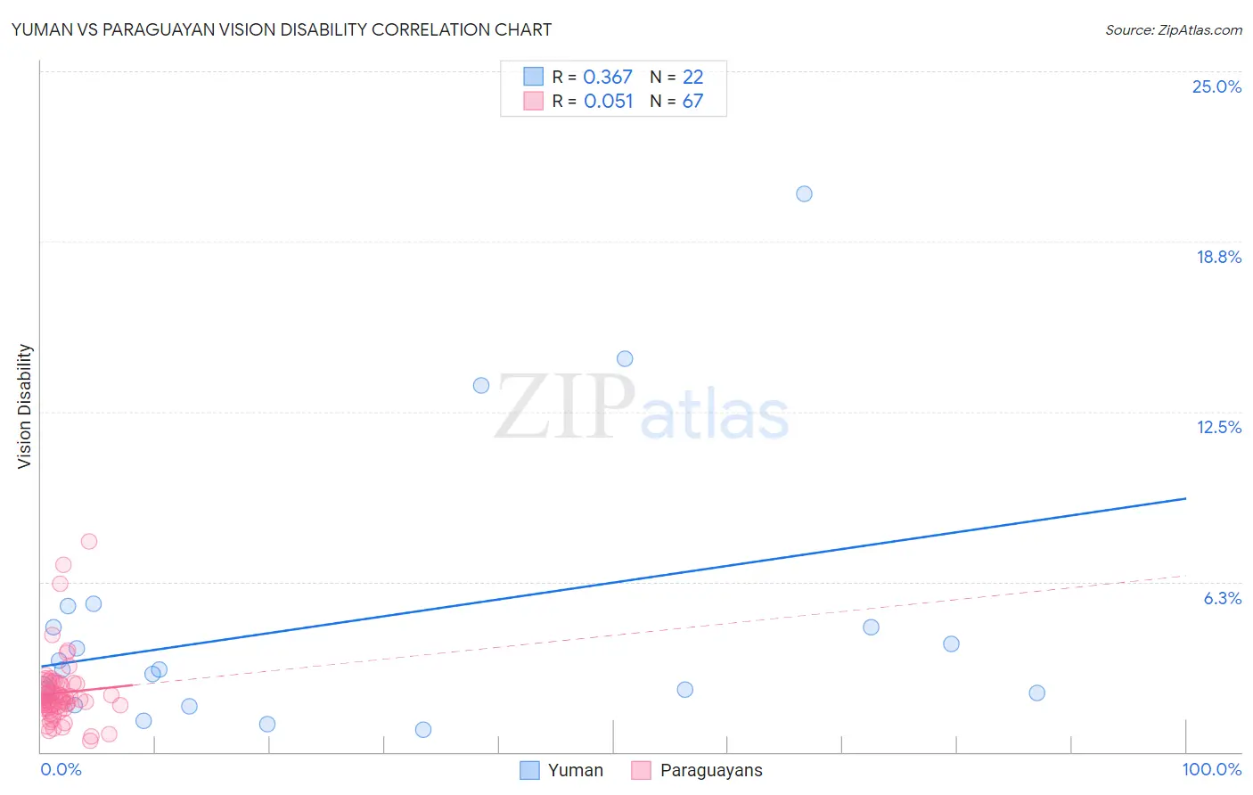 Yuman vs Paraguayan Vision Disability