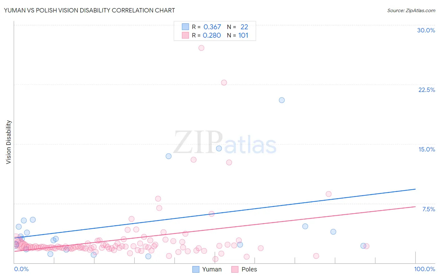 Yuman vs Polish Vision Disability