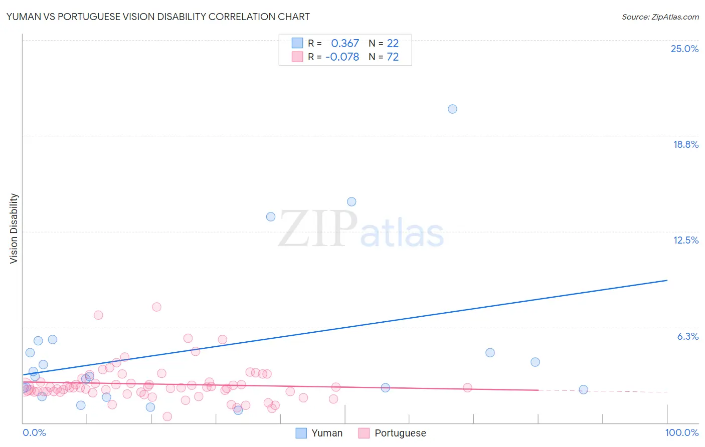 Yuman vs Portuguese Vision Disability