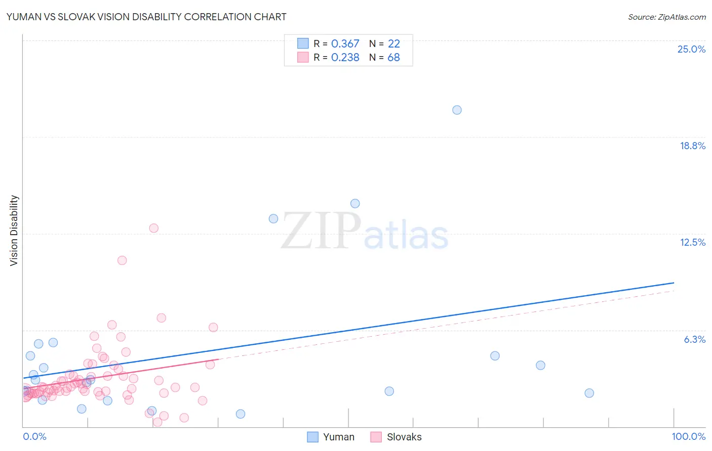 Yuman vs Slovak Vision Disability