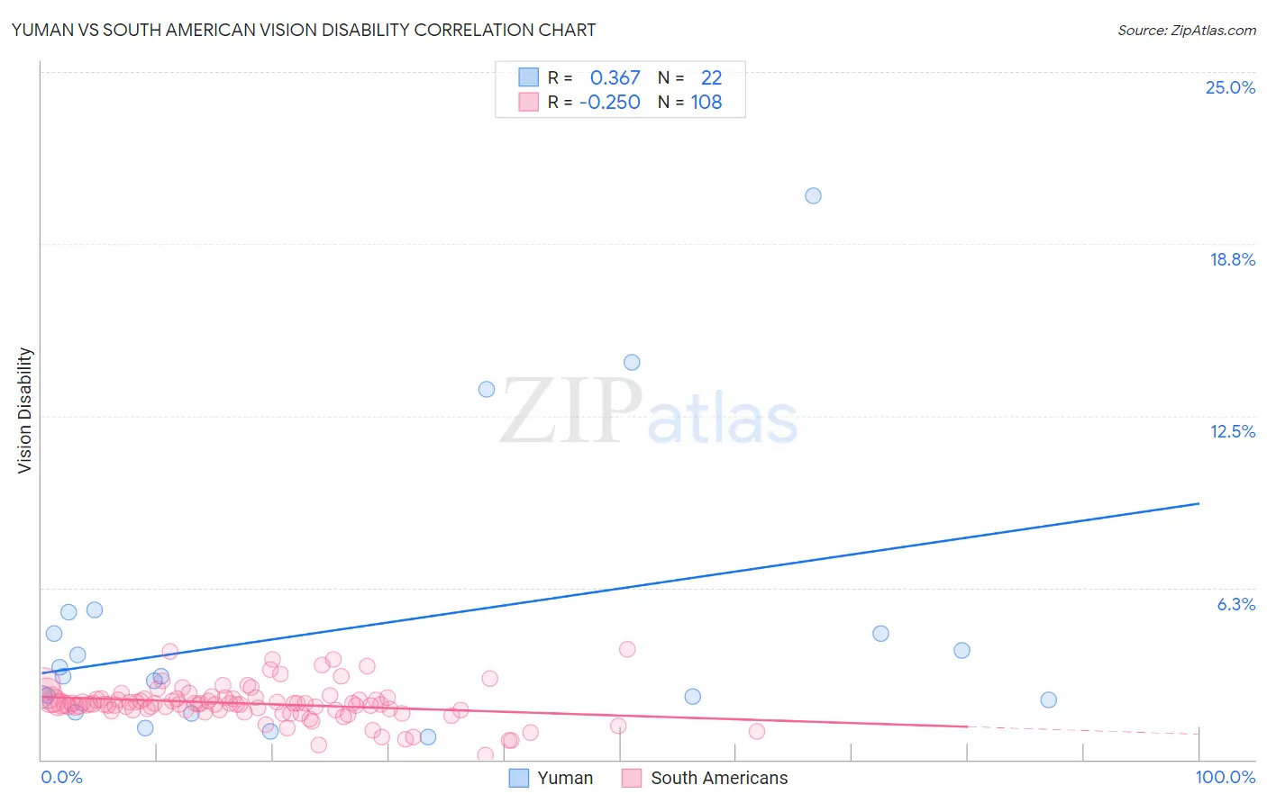 Yuman vs South American Vision Disability