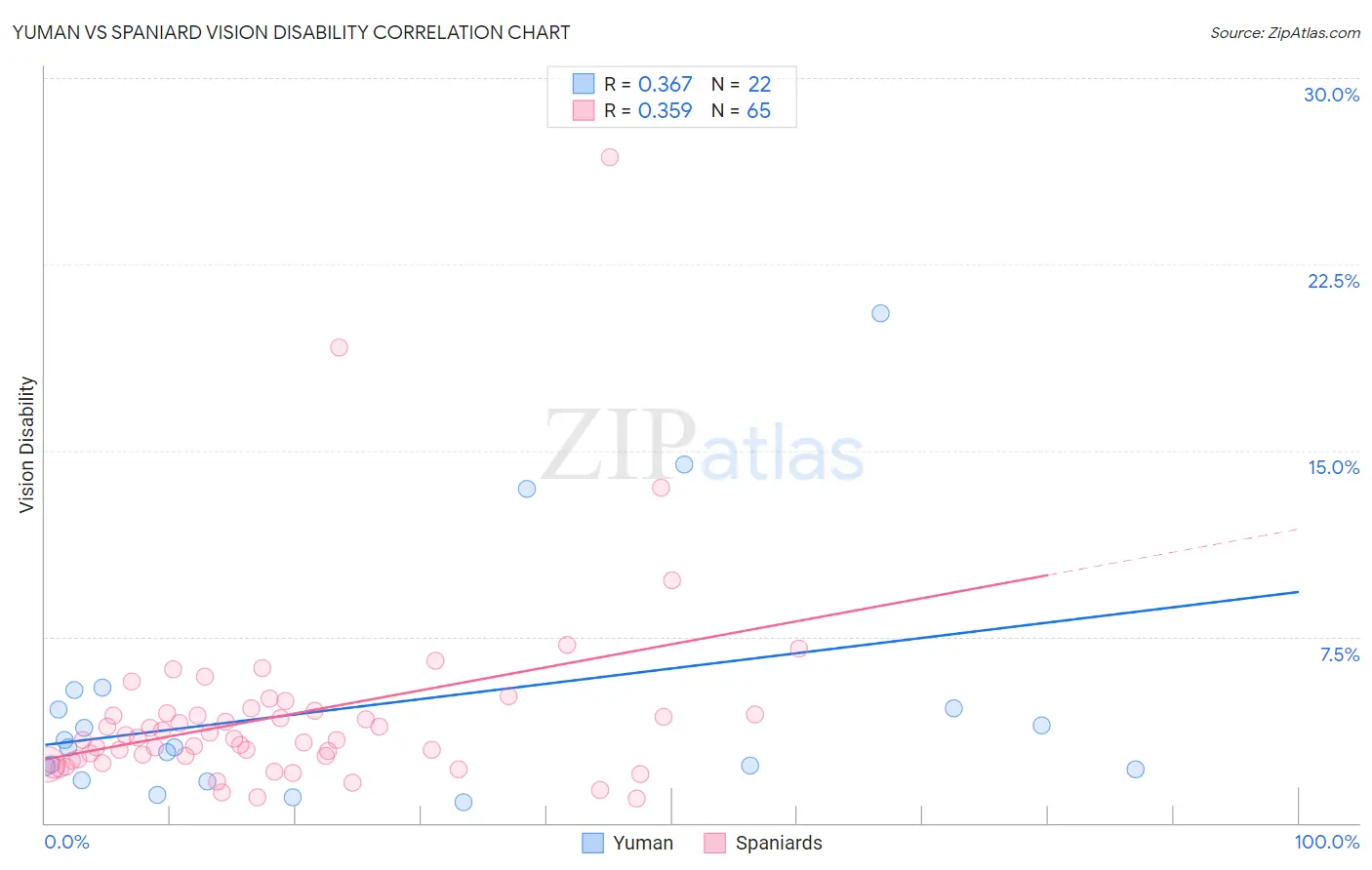 Yuman vs Spaniard Vision Disability