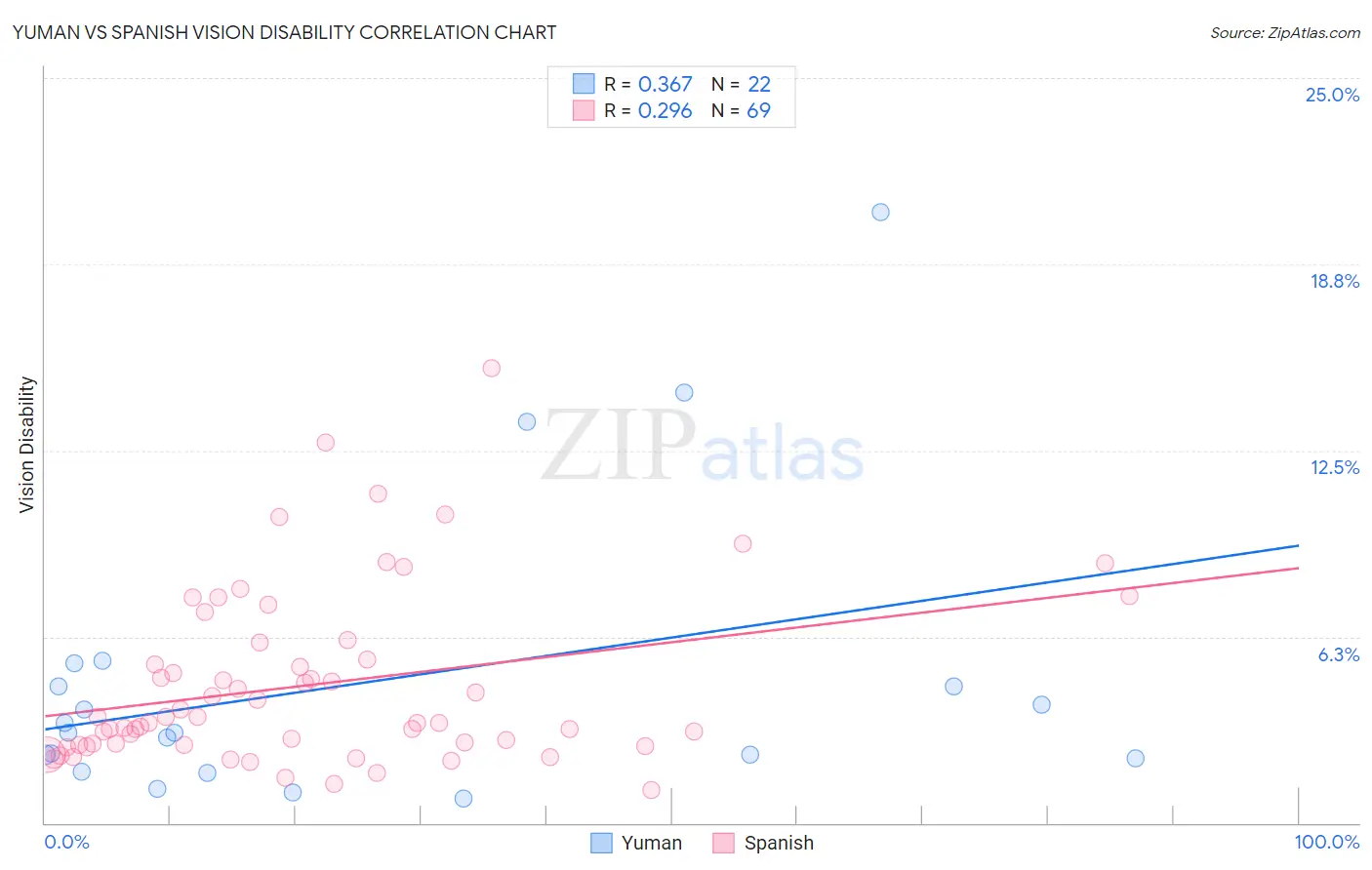 Yuman vs Spanish Vision Disability