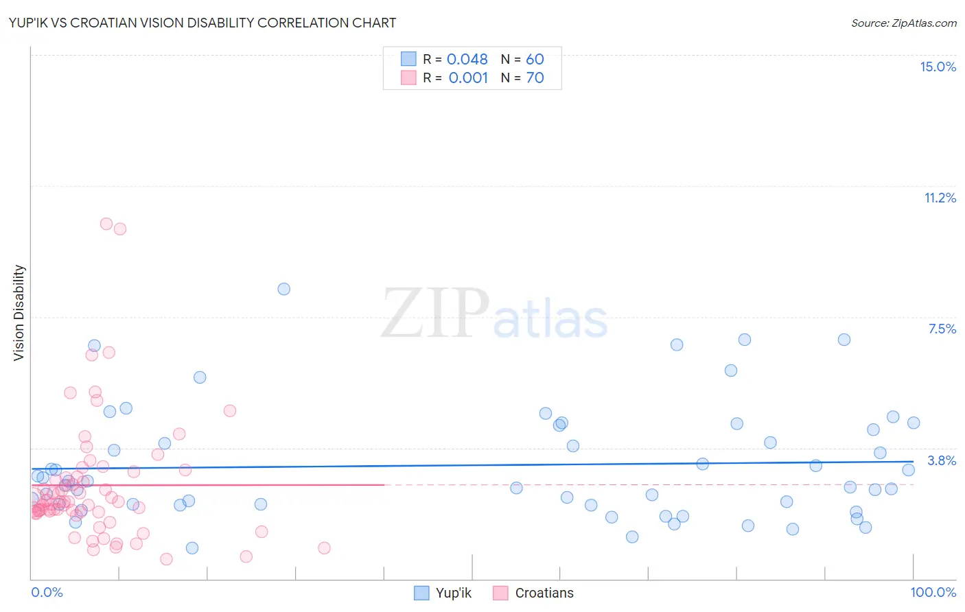 Yup'ik vs Croatian Vision Disability