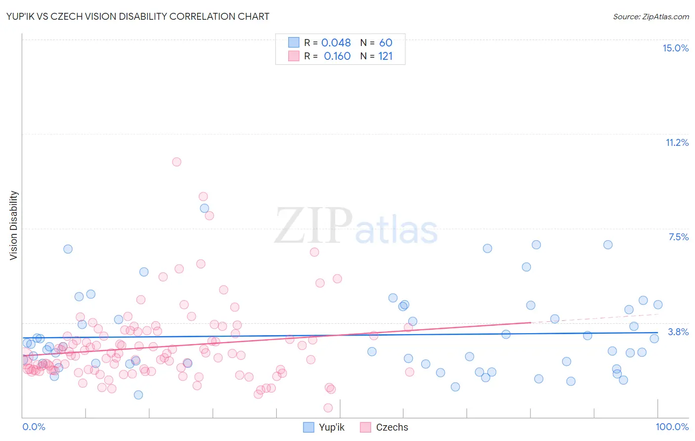 Yup'ik vs Czech Vision Disability