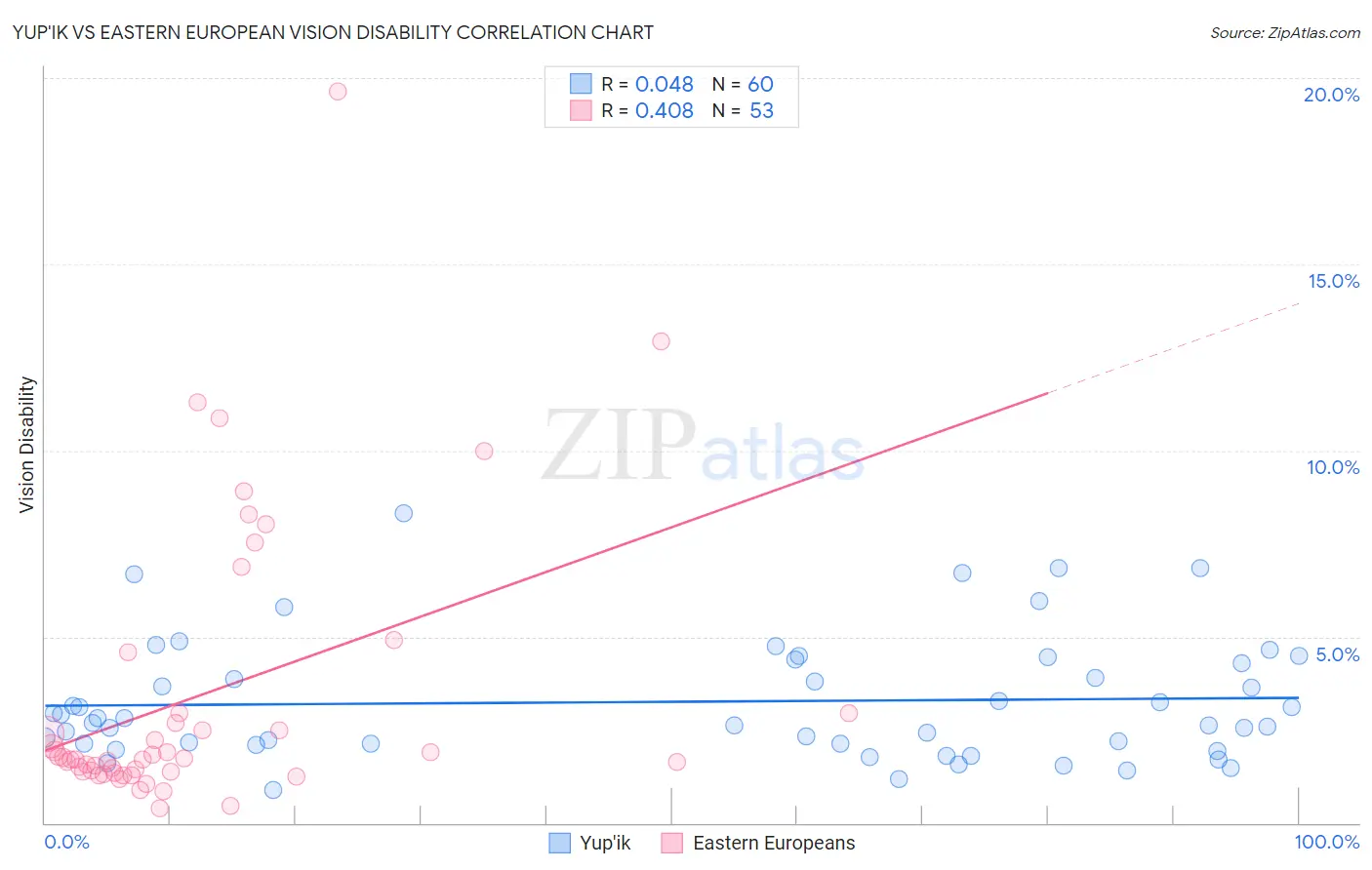 Yup'ik vs Eastern European Vision Disability