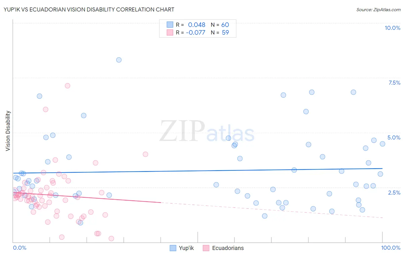 Yup'ik vs Ecuadorian Vision Disability