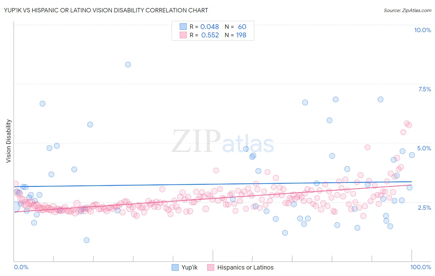 Yup'ik vs Hispanic or Latino Vision Disability
