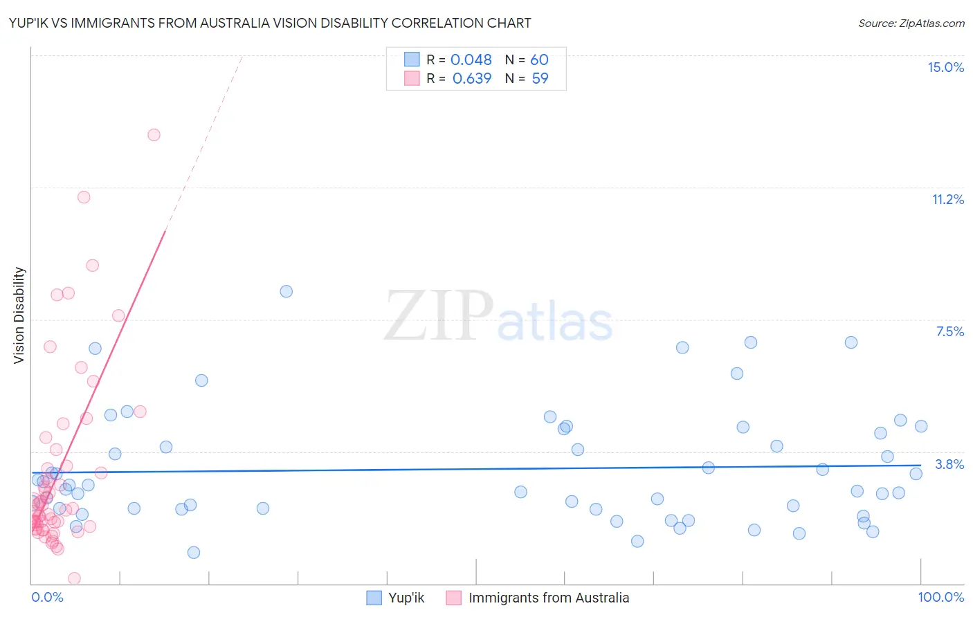 Yup'ik vs Immigrants from Australia Vision Disability