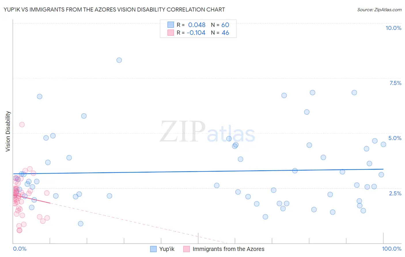 Yup'ik vs Immigrants from the Azores Vision Disability